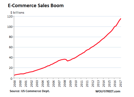 e commerce sales boom